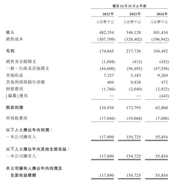 美港通证券 IPO雷达｜沈阳女首富名下智汇矿业冲击港股，业绩大幅下滑，九成收入依赖大客户