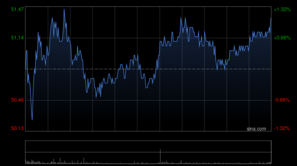 升利配 小米集团-W午前涨超3% 富瑞预计其首季业绩胜预期