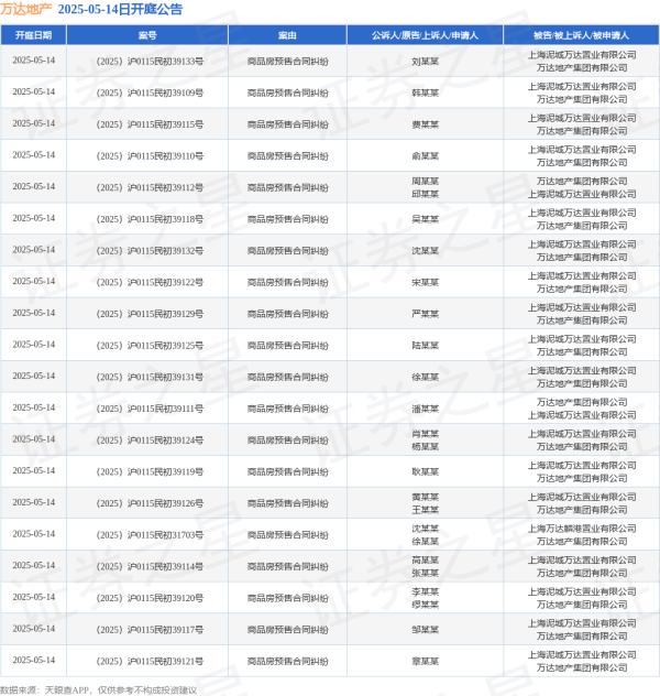搭档网 万达地产作为被告/被上诉人的26起涉及商品房预售合同纠纷的诉讼将于2025年5月14日开庭