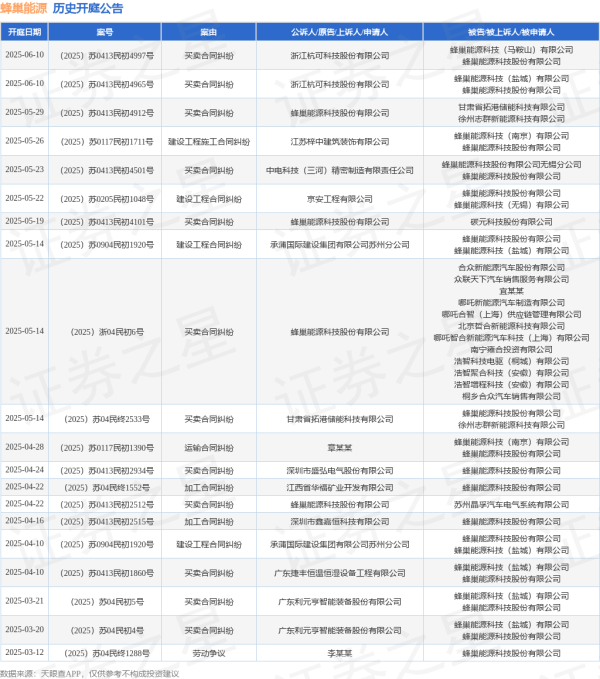 赢金配资 蜂巢能源作为被告/被上诉人的1起涉及建设工程合同纠纷的诉讼将于2025年5月14日开庭