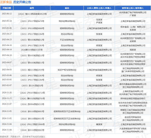 东方财富配资 正新食品作为被告/被上诉人的1起涉及特许经营合同纠纷的诉讼将于2025年5月14日开庭