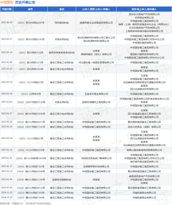 金信达 中信国安作为被告/被上诉人的1起涉及提供劳务者受害责任纠纷的诉讼将于2025年5月14日开庭