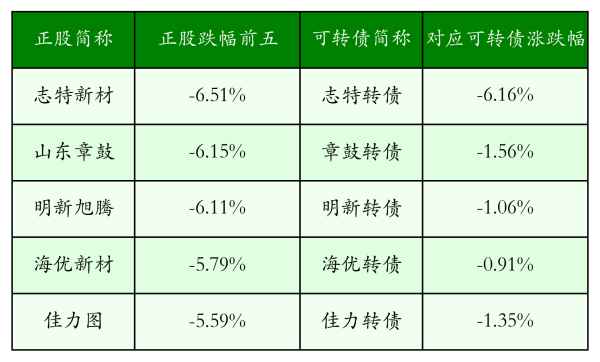 拿柜配资 中证转债指数收跌0.01%，128只可转债收涨