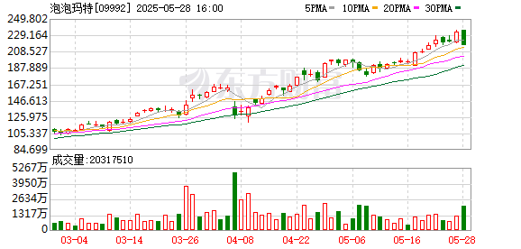 优配无忧 3000亿新消费龙头创新高！A股“泡泡玛特们”涨疯了