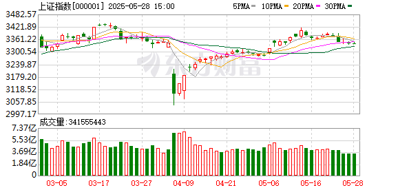 V交易网 两市成交额不足万亿元 A股又到重要时刻！午后化工板块为何持续拉升？