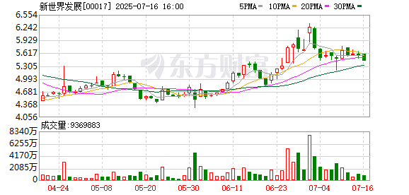 易资配 获882亿港元融资支持 新世界发展债务困局迎转机