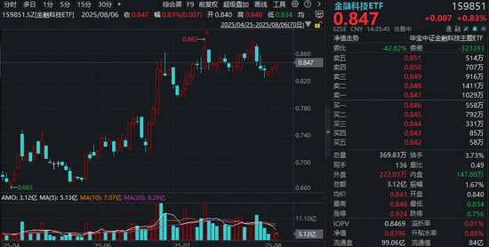 股查查 普涨！金融科技ETF（159851）冲击三连阳，拓尔思领涨6%！金融IT行业迎来新机遇，关注政策推动下的增长潜力