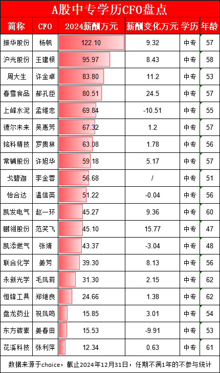 小熊猫配资 上峰水泥年营收54亿，财务总监孟维忠为中专学历，年薪70万比A股CFO平均薪酬低11万
