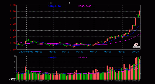 泽巨配资 人工智能ETF科创(588760)涨7.20%, 半日成交额5.50亿元