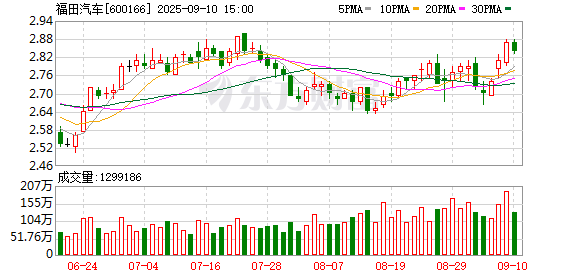 祥乾资产 福田汽车：获得政府补助3482.8万元