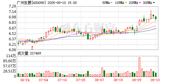 镕盛融资 广州发展上半年净利润增长42.56% 多元布局成效显著